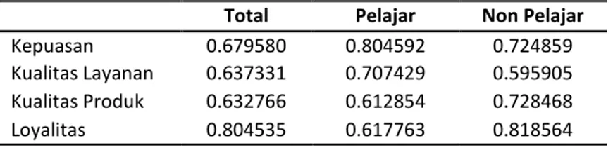Tabel 4. Nilai average variance extracted 