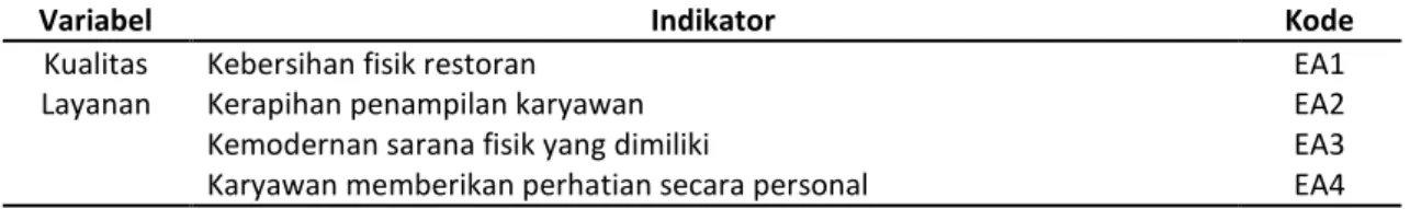 Tabel 2. Penjabaran atribut  