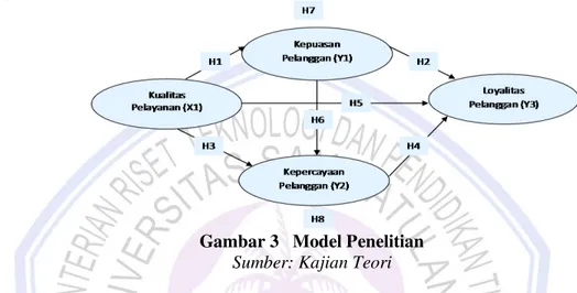 Gambar 3   Model Penelitian 