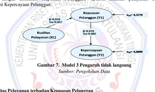 Gambar 7.  Model 3 Pengaruh tidak langsung 