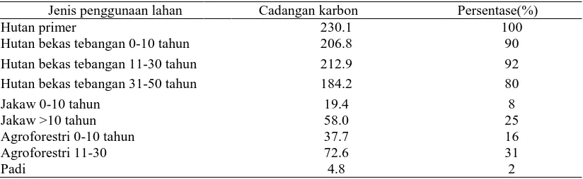 Tabel 2. Rata-rata cadangan karbon di atas permukaan  tanah pada berbagai penggunaan 