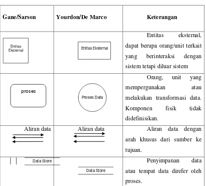 Tabel 2. 2  Simbol – symbol DFD 