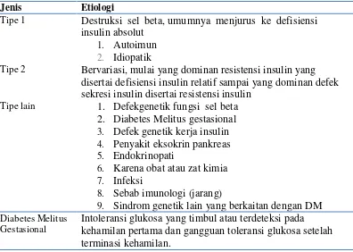 Tabel 2.1 Klasifikasi diabetes melitus 
