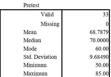 Table 4.1 descriptive statistic of pretest
