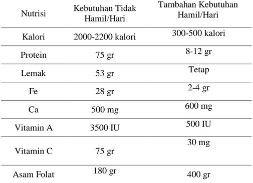 Tabel 1 Tambahan Kebutuhan Nutrisi Ibu Hamil 