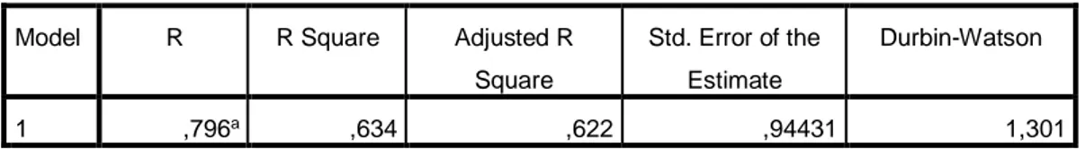 Tabel 4.21  Hasil Uji R Square 