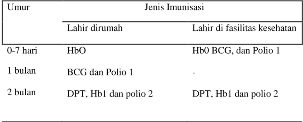 Tabel 2.6 Jadwal imunisasi neonatus (Kemenkes RI, 2010)  Umur                                  Jenis Imunisasi 