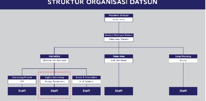 Gambar 3.1 Struktur Ogranisasi 