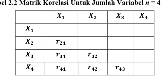 Tabel 2.2 Matrik Korelasi Untuk Jumlah Variabel n = 4 