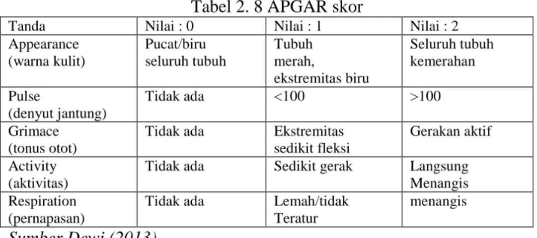 Tabel 2. 8 APGAR skor 