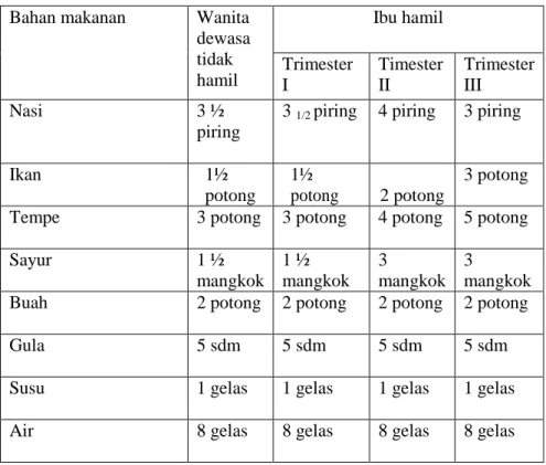 Tabel 2.2 Menu makanan ibu hamil 