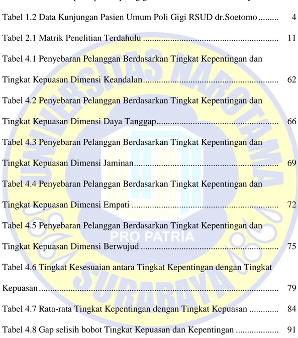 Tabel 1.1 Data complain pasien poli gigi RSUD dr.Soetomo Surabaya .........      3  Tabel 1.2 Data Kunjungan Pasien Umum Poli Gigi RSUD dr.Soetomo ........