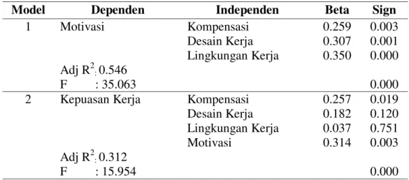 Tabel 2. Hasil Regresi  