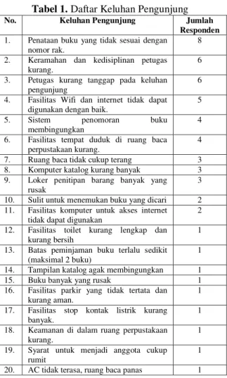 Tabel 1. Daftar Keluhan Pengunjung 