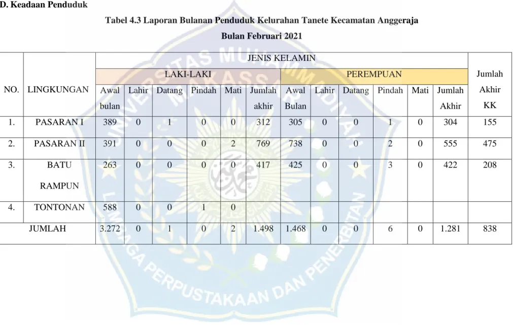 Tabel 4.3 Laporan Bulanan Penduduk Kelurahan Tanete Kecamatan Anggeraja  Bulan Februari 2021  NO