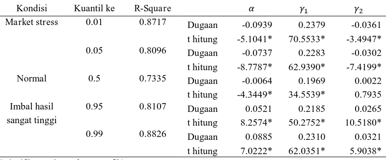 Tabel 1 Hasil Dugaan Parameter Regresi Kuantil Model LQ45 