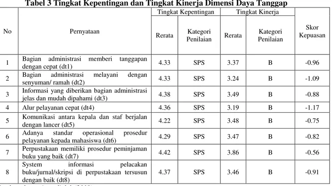 Tabel 3 Tingkat Kepentingan dan Tingkat Kinerja Dimensi Daya Tanggap 