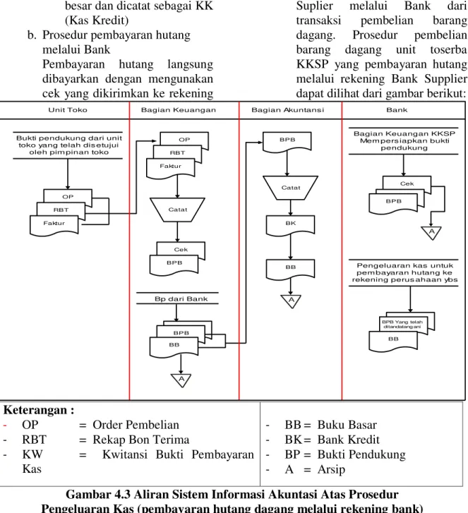 Gambar 4.3 Aliran Sistem Informasi Akuntasi Atas Prosedur   Pengeluaran Kas (pembayaran hutang dagang melalui rekening bank) 