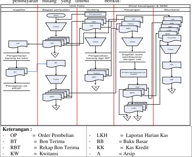 Gambar 4.2 Aliran Sistem Informasi Atas Prosedur   Sistem Informasi Pengeluaran kas (Pembelian Barang Dagang) 