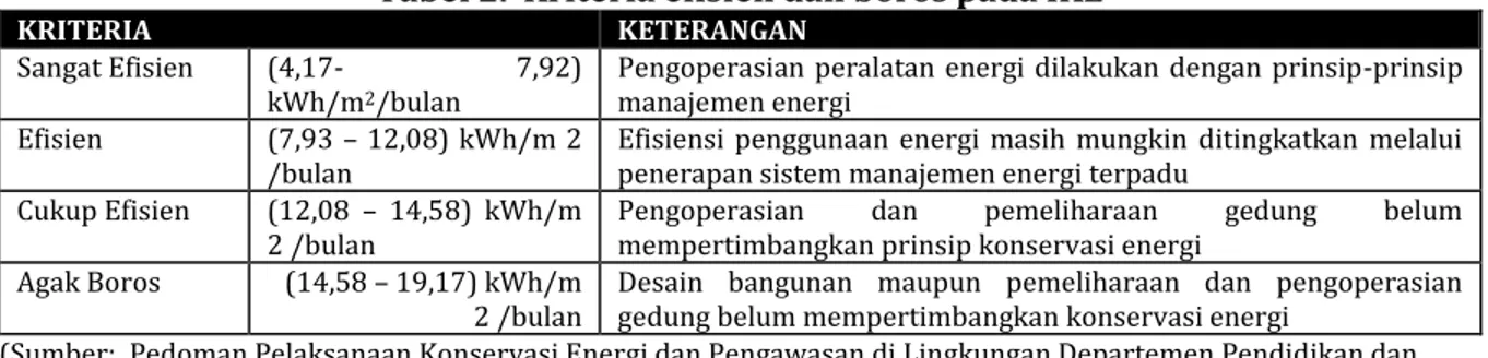 Tabel 2.  Kriteria efisien dan boros pada IKE 