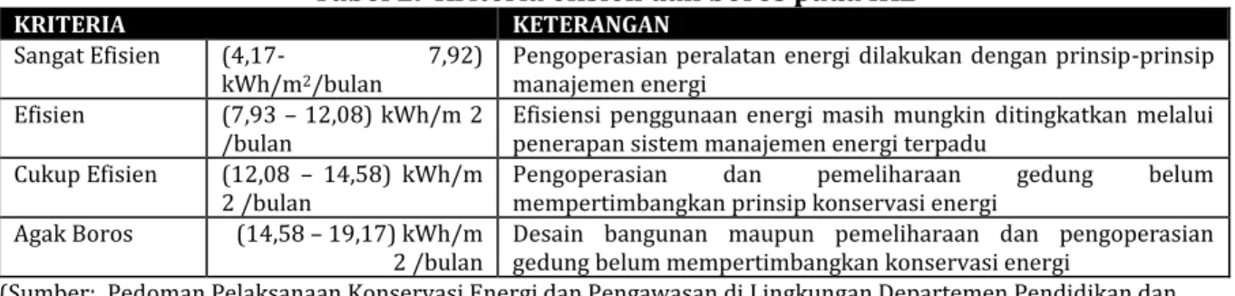 Tabel 2.  Kriteria efisien dan boros pada IKE 