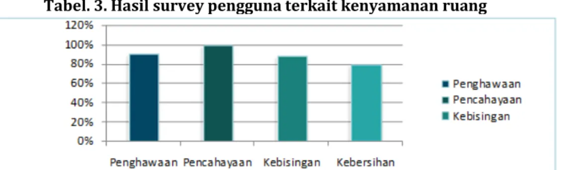 Gambar 2. Diagram total poin pada eksisting 