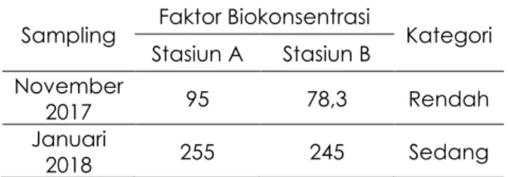 Tabel 3. Faktor Biokonsentrasi Sargassum sp. 