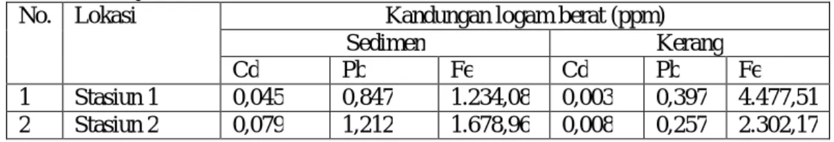 Tabel  2.  Hasil  analis  logam  berat  Cd,  Pb,  dan  Fe  sedimen  dan  kerang  Muara  Sungai  Serayu 