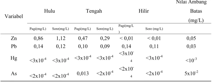 Tabel 1. Hasil Pemeriksaan Kadar Zn, Pb, Hg, dan As Dalam Air di Sungai Tondano di  Bagian Hulu, Tengah dan Hilir Pada Waktu Pengambilan Pagi dan Sore Hari 