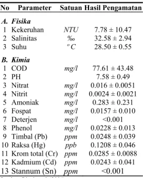 Tabel 2.  Kualitas Air Laut di Teluk Jakarta.  No Parameter Satuan  Hasil  Pengamatan