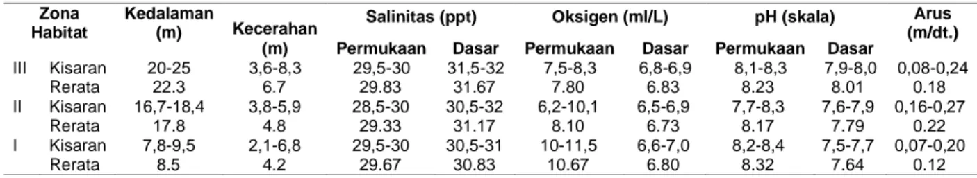 Tabel 1. Nilai parameter kondisi perairan pada habitat rajungan (Portunus pelagicus)