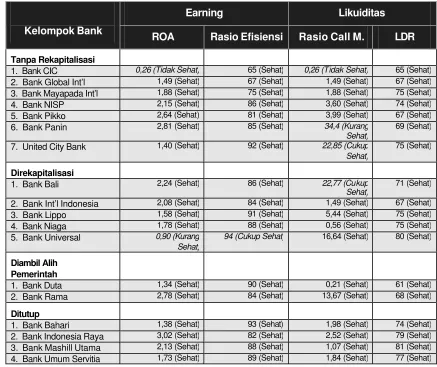 Tabel 4.  Nilai dan Predikat Tingkat Kesehatan Bank 