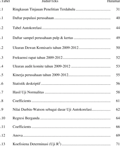 Tabel Autokorelasi ........................................................................