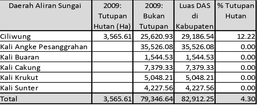 Tabel 3. Kondisi Daerah Aliran Sungai yang berasal dari Bogor menuju Jakarta 