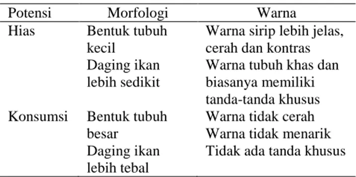 Tabel 1. Kategori potensi ikan 