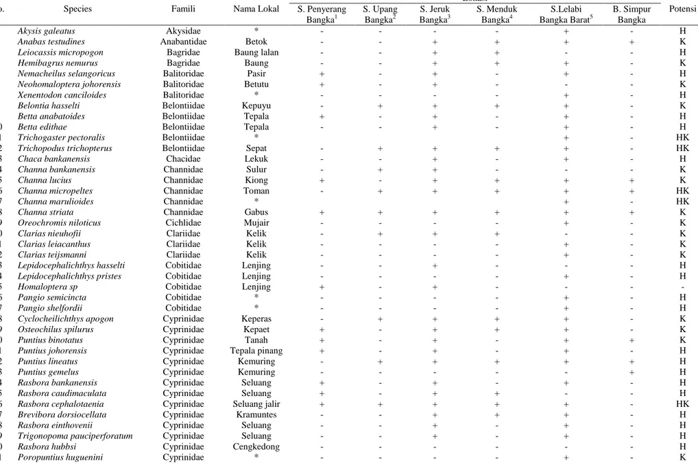 Tabel 3. Hasil kompilasi dan identifikasi spesies ikan air tawar yang ditemukan di beberapa tipe perairan Pulau Bangka 