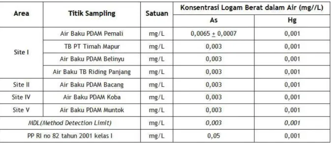 Tabel 3. Deteksi logam berat dalam air di lokasi sampling musim penghujan