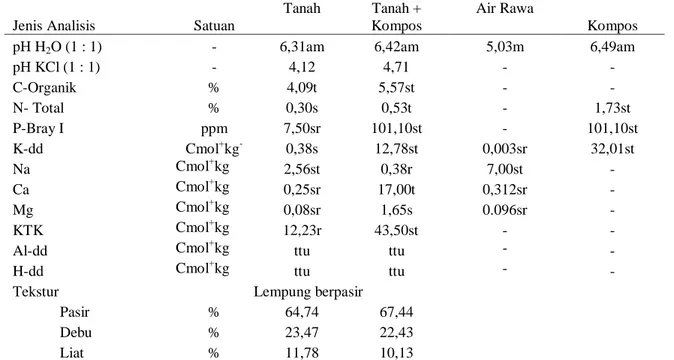 Tabel 1.  Beberapa sifat kimia dan tekstur tanah rawa, kompos dan air rawa (Bernas, et.al., 2012)