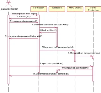 Gambar 4.6 Sequece Diagram Pembelian