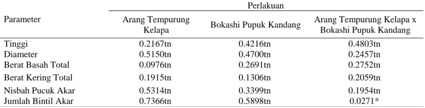 Tabel 1  Rekapitulasi hasil sidik ragam pengaruh perlakuan arang tempurung kelapa dan bokashi pupuk kandang  terhadap pertumbuhan bibit akasia 