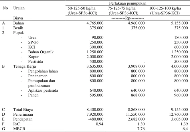 Tabel 4. Analisis usahatani kedelai di lahan bekas tambang timah Kepulauan Bangka Belitung per hektar, 2015