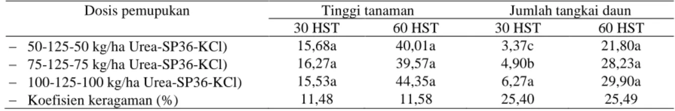Tabel 2 juga menunjukkan bahwa dosis pupuk anorganik P1, P2 dan P3 berpengaruh nyata terhadap jumlah tangkai daun pada umur 30 HST