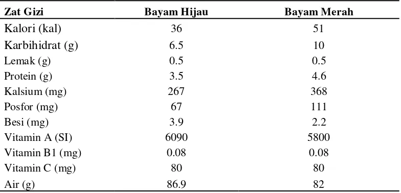 Tabel 1. Komposisi Zat Gizi Bayam per 100 gram Bahan 