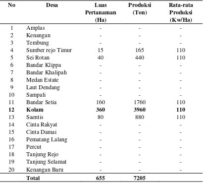 Tabel 2. Luas Pertanaman, Produksi, dan Rata-rata Produksi Bayam di Kecamatan Percut Sei Tuan Tahun 2009 