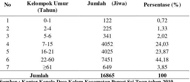 Tabel 3. Keadaan Penduduk Menurut Kelompok Umur di Desa Kolam 