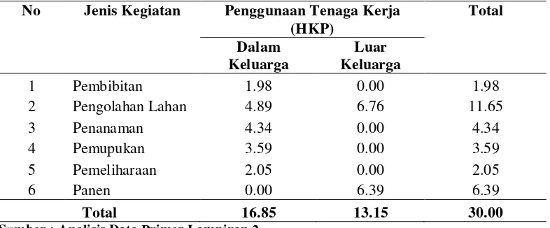Tabel 9. Rata-rata Penggunaan Tenaga Kerja pada Usahatani Bayam di Daerah Penelitian per Musim Tanam tahun 2011 
