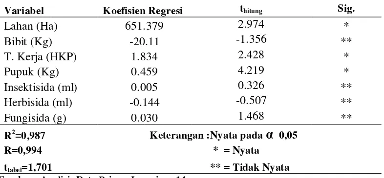 Tabel 10. Hasil Analisis Fungsi Produksi Bayam 
