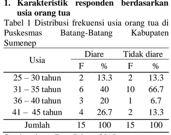 Tabel  1  Distribusi  frekuensi  usia  orang  tua  di  Puskesmas  Batang-Batang  Kabupaten  Sumenep 
