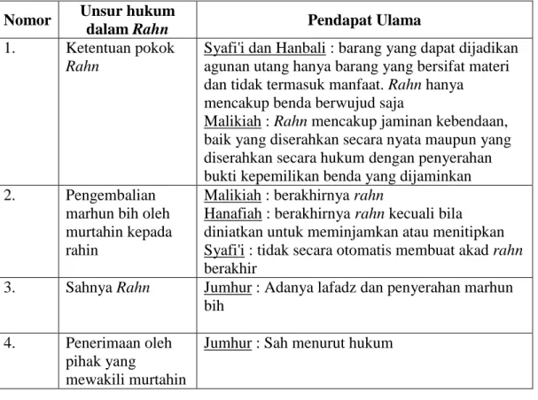 Tabel 1. Ketentuan dalam Rahn di kalangan ulama madzhab 