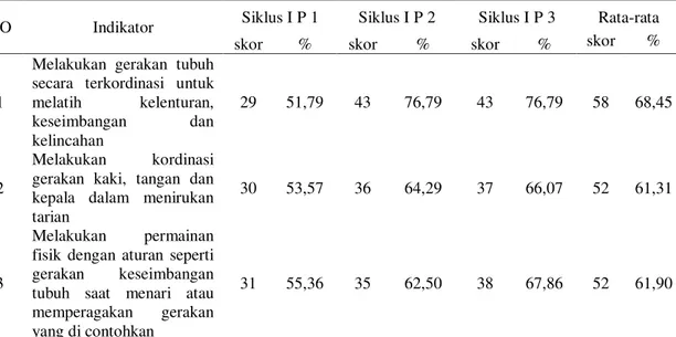 Tabel 5. Rekapitulasi Kemampuan Motorik Kasar Pada Anak Siklus I 